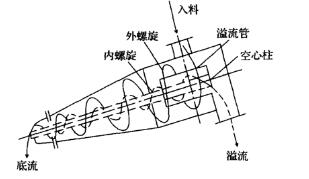 煤泥重介质黄瓜官网在线视频工作原理